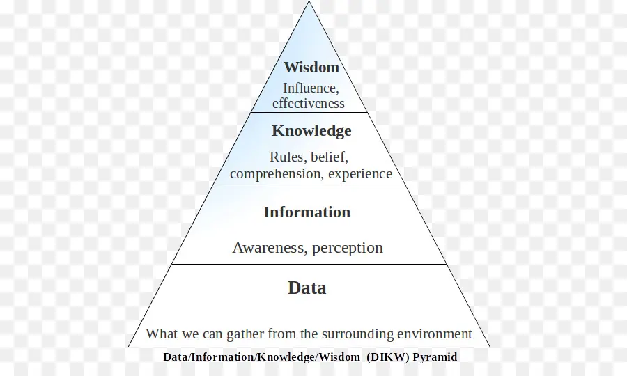 Pyramide Dikw，Données PNG