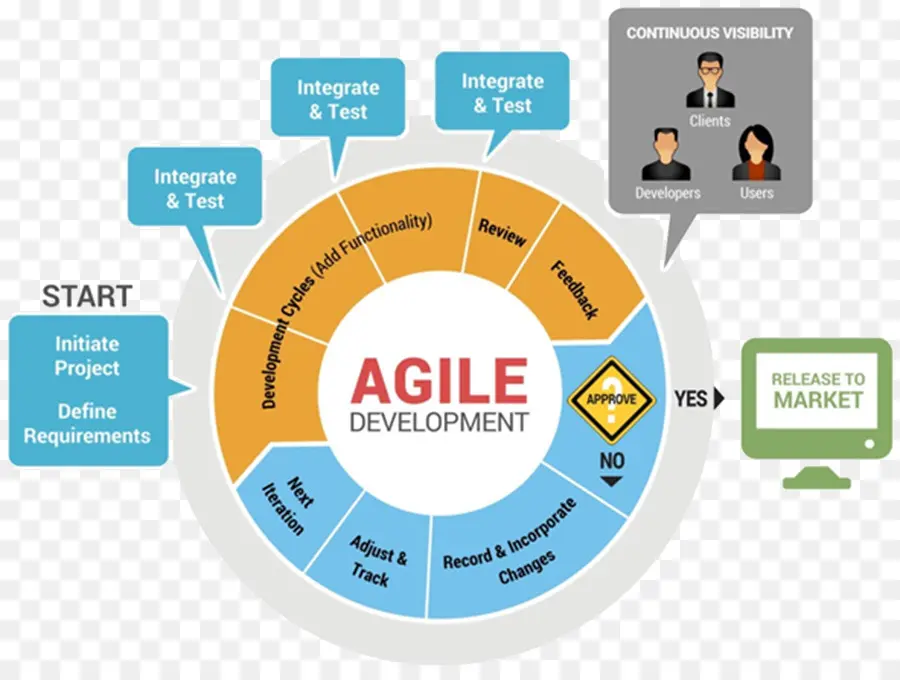 Développement Agile，Logiciel PNG