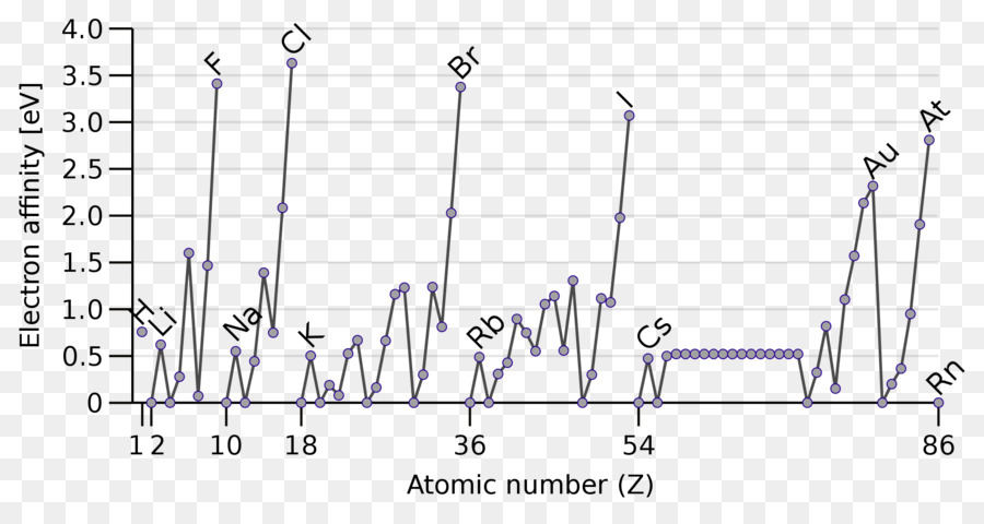 Affinité électronique，Tableau Périodique PNG