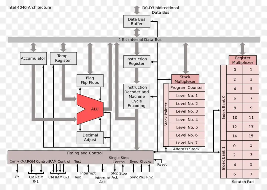 Architecture Intel 4004，Microprocesseur PNG