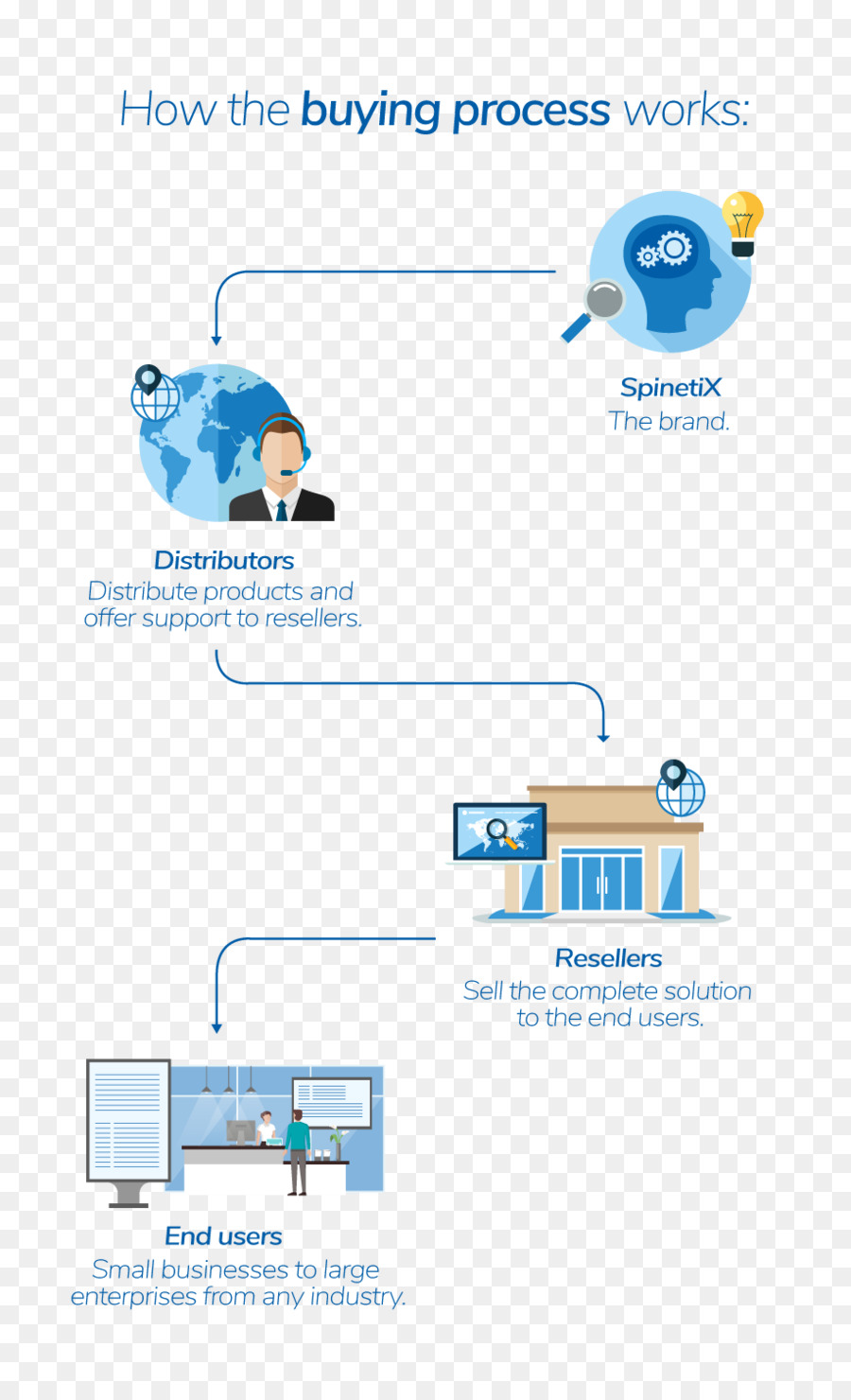 Processus D'achat，Distributeurs PNG