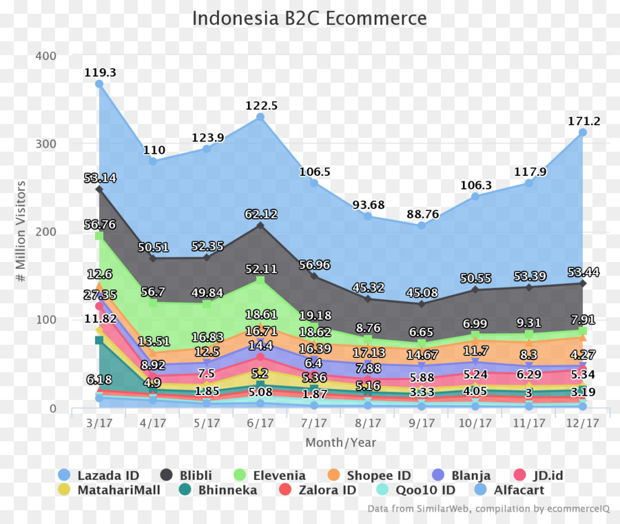 Ecommerce，L Indonésie PNG