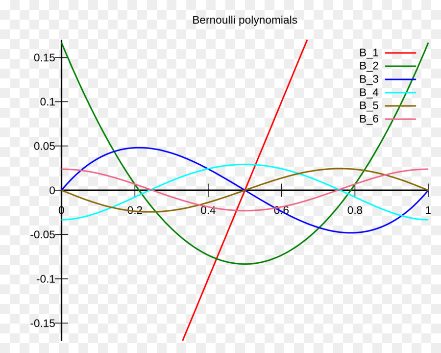 Polynôme，Les Polynômes De Bernoulli PNG