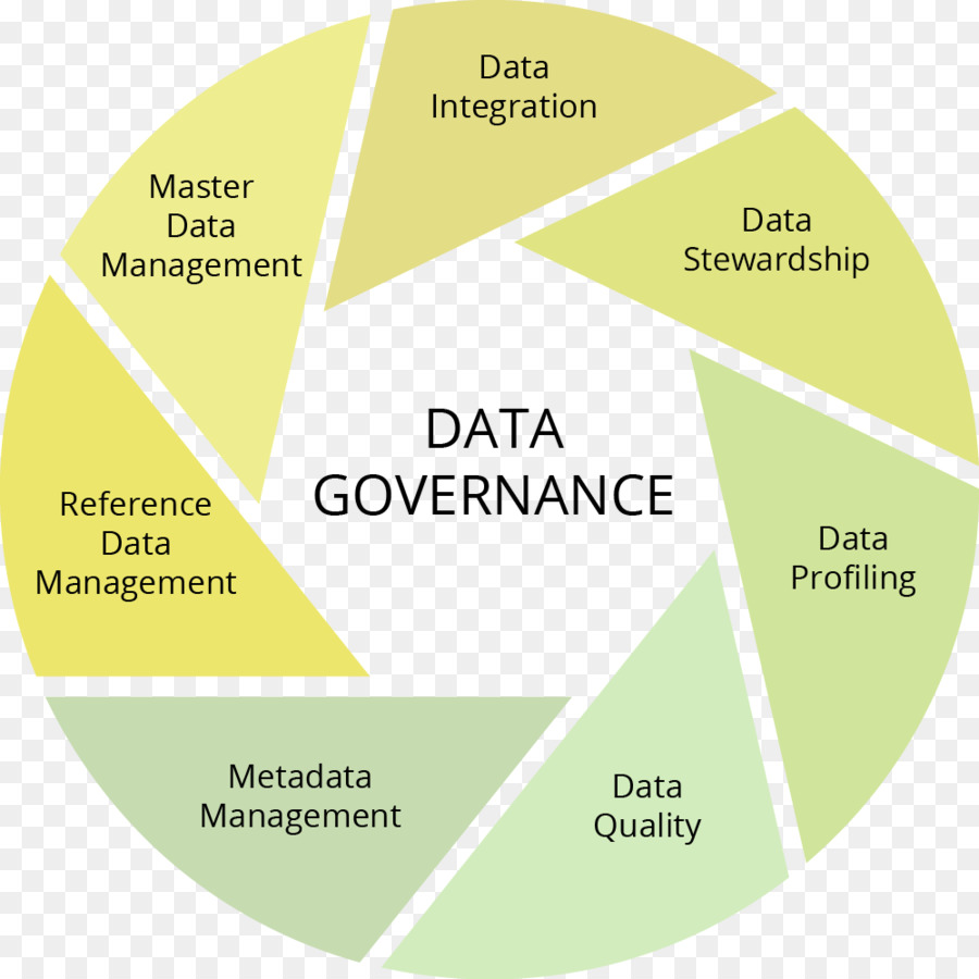 Gouvernance Des Données，Gestion Des Données PNG