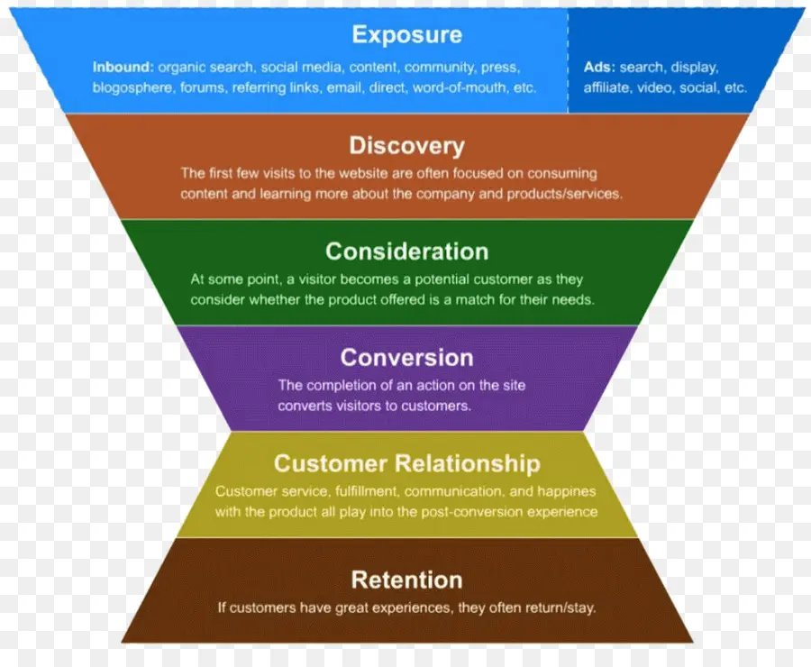 Entonnoir De Marketing，Exposition PNG