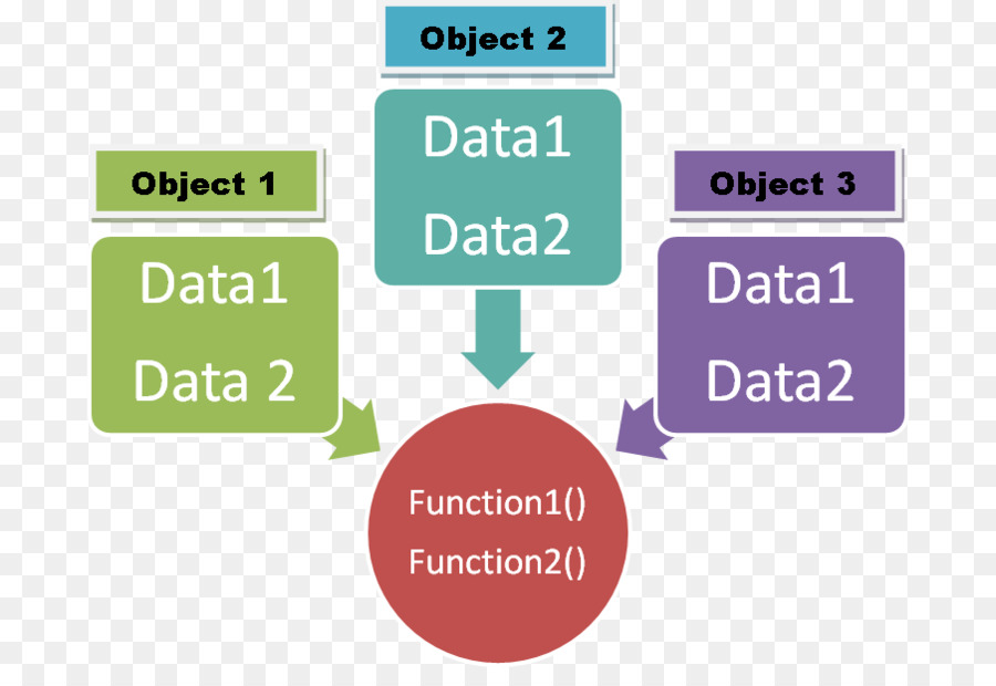 La Programmation Orientée Objet，Objet PNG