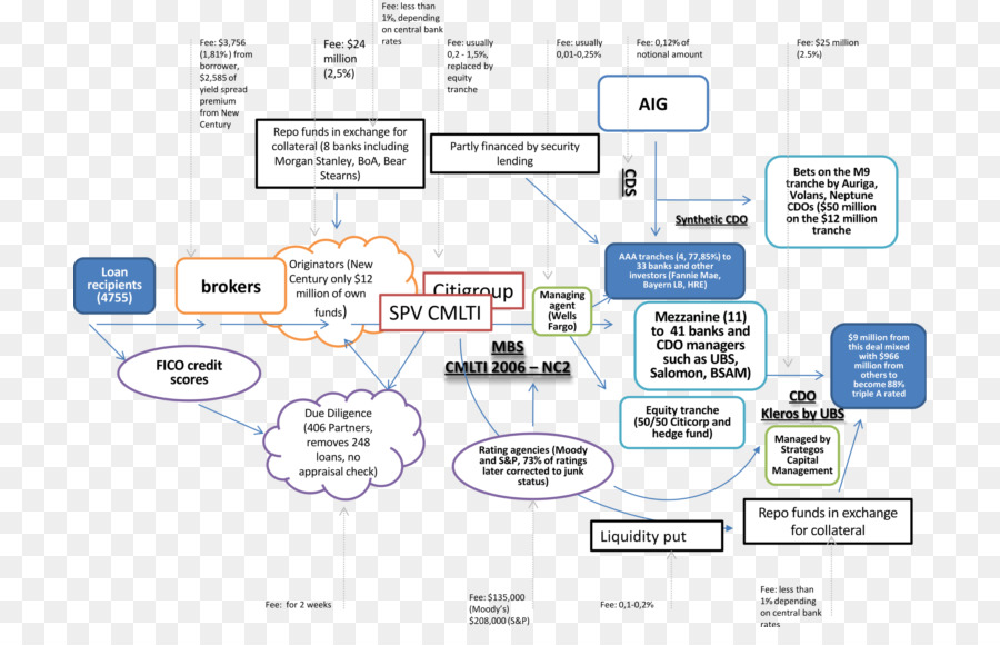 Organigramme，Finance PNG