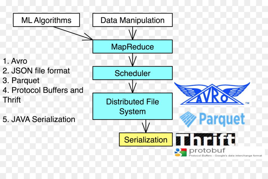 Manipulation Des Données，Processus PNG