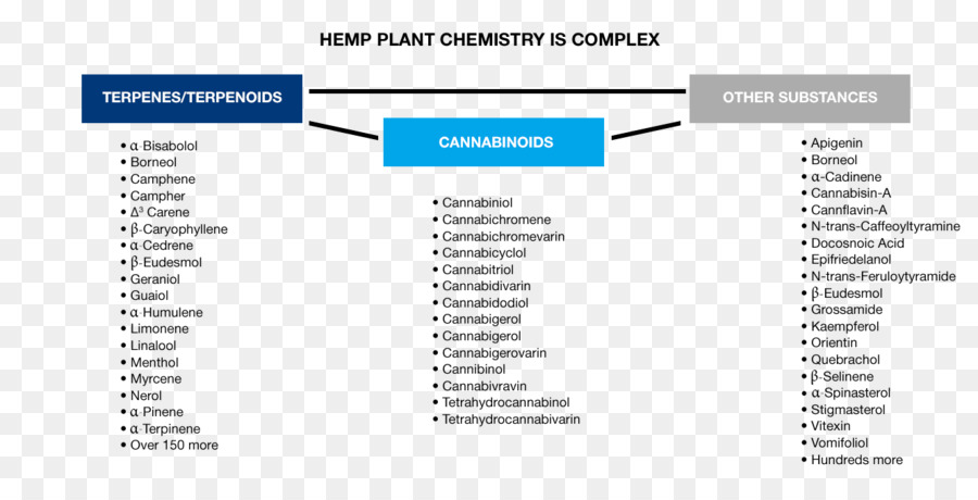 La Médecine，Cannabinoïdes PNG