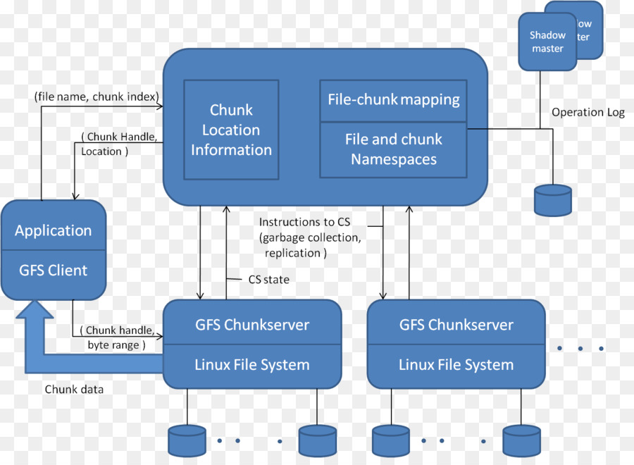 Système De Fichiers De Google，Système De Fichiers PNG