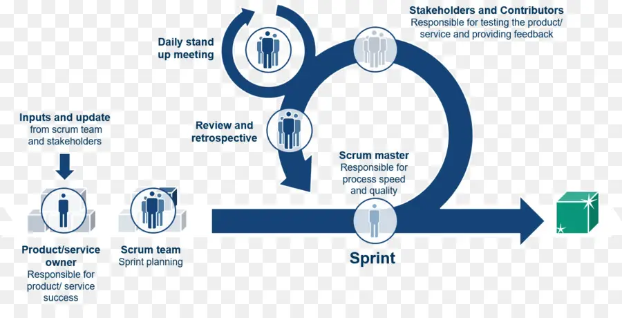 Diagramme Scrum，Mêlée PNG