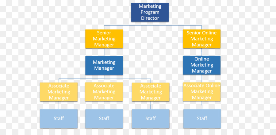 Structure Organisationnelle，Organisation PNG