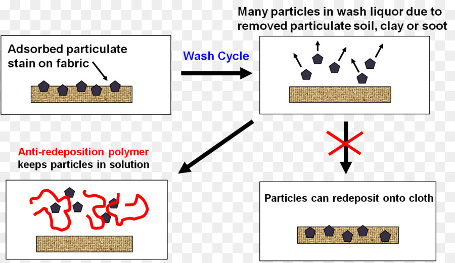 Nettoyage，Polymère PNG
