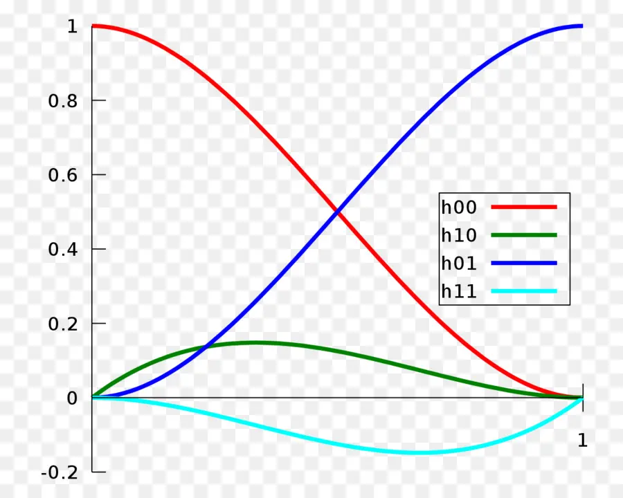 Courbe De Bézier，Mathématiques PNG