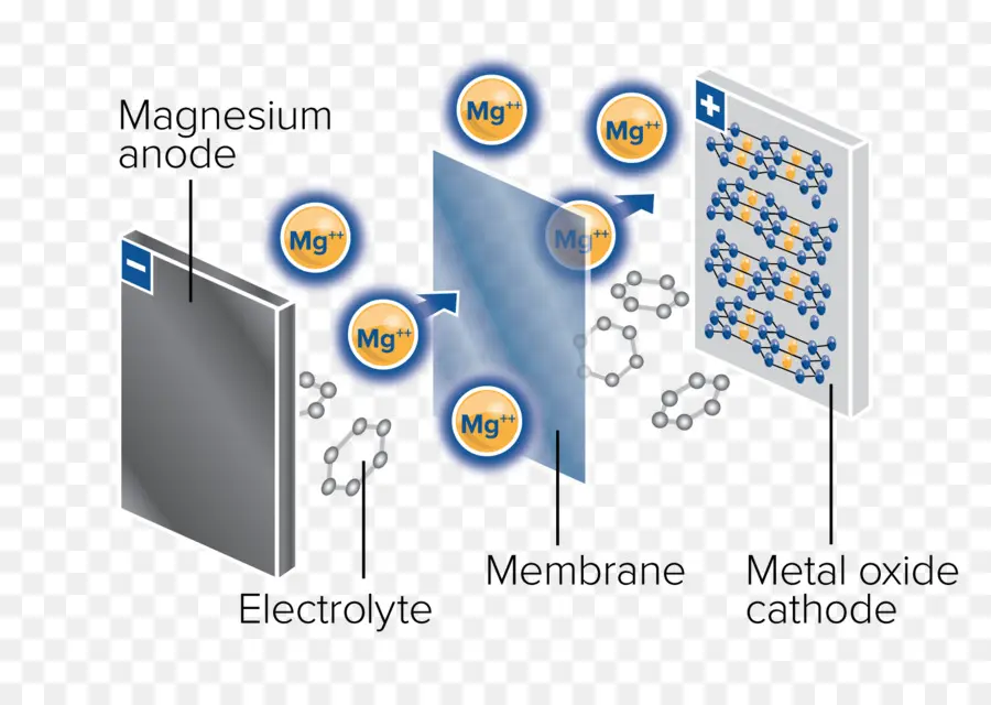 Batterie Lithium Ion，Lithiumsulfur Batterie PNG