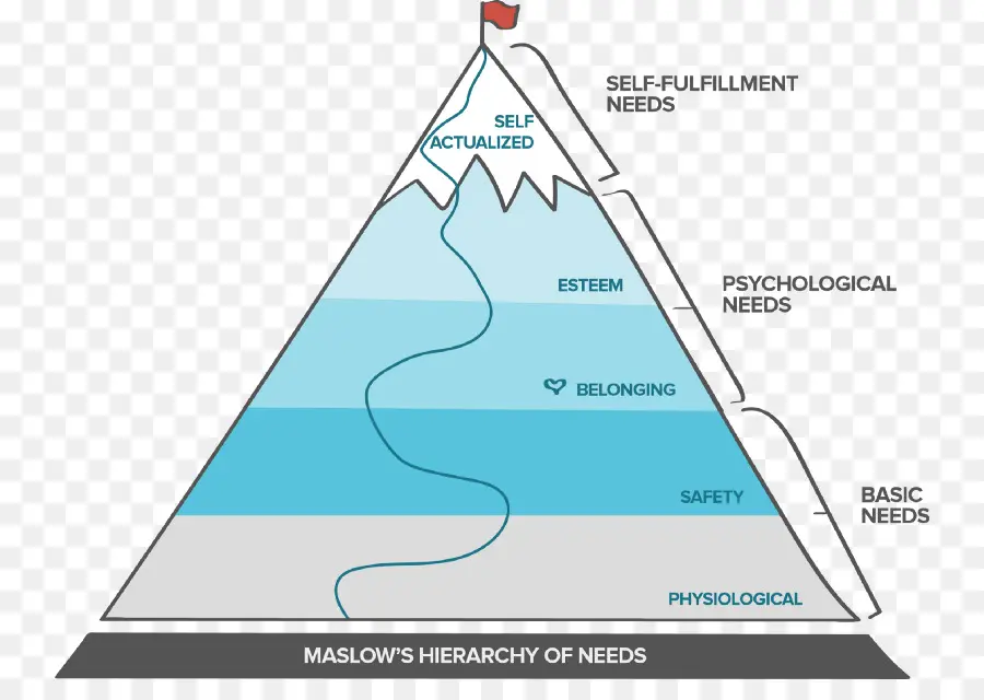 Hiérarchie De Maslow，Psychologie PNG