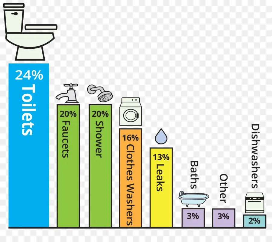 Tableau D'utilisation De L'eau，Eau PNG