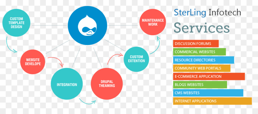 Développement Web，Drupal PNG