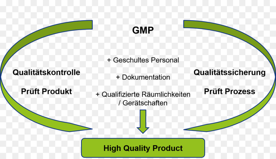 Bonnes Pratiques De Fabrication，Organisation PNG