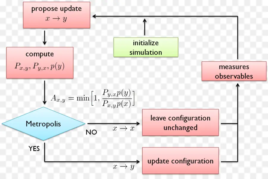 Algorithme De Métropole，Simulation PNG