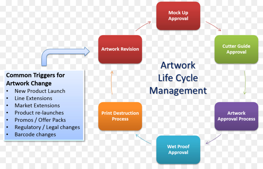 Produit De Gestion Du Cycle De Vie，Fabrication PNG