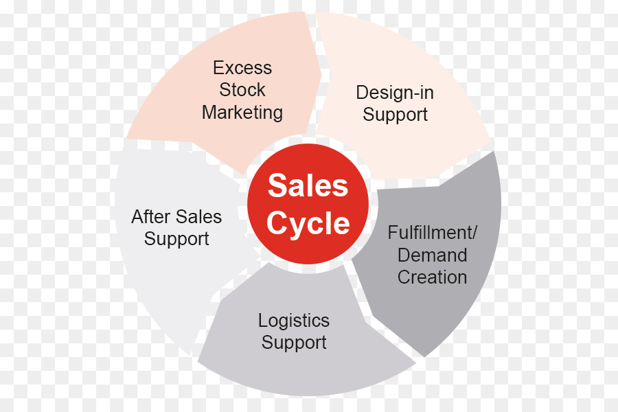 Diagramme Du Cycle De Vente，Ventes PNG