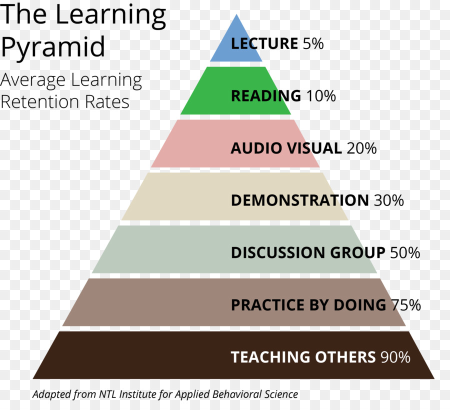 Pyramide D'apprentissage，Rétention PNG