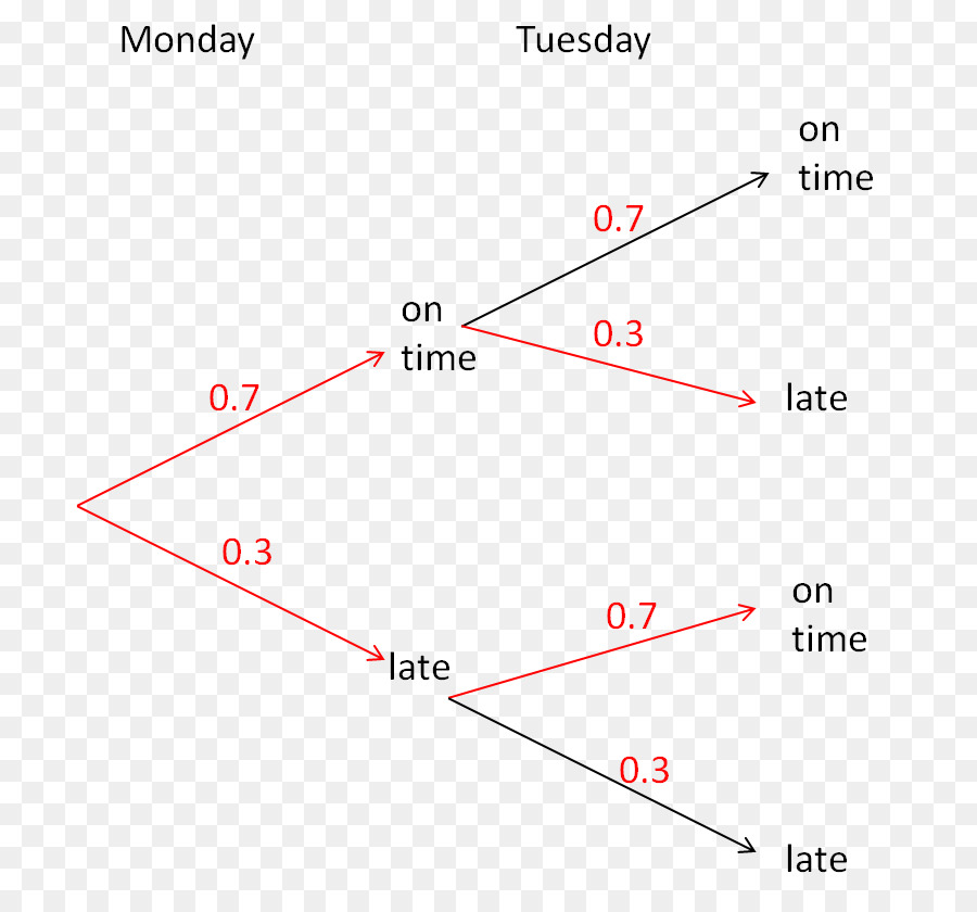 Arbre De Probabilité，Probabilité PNG