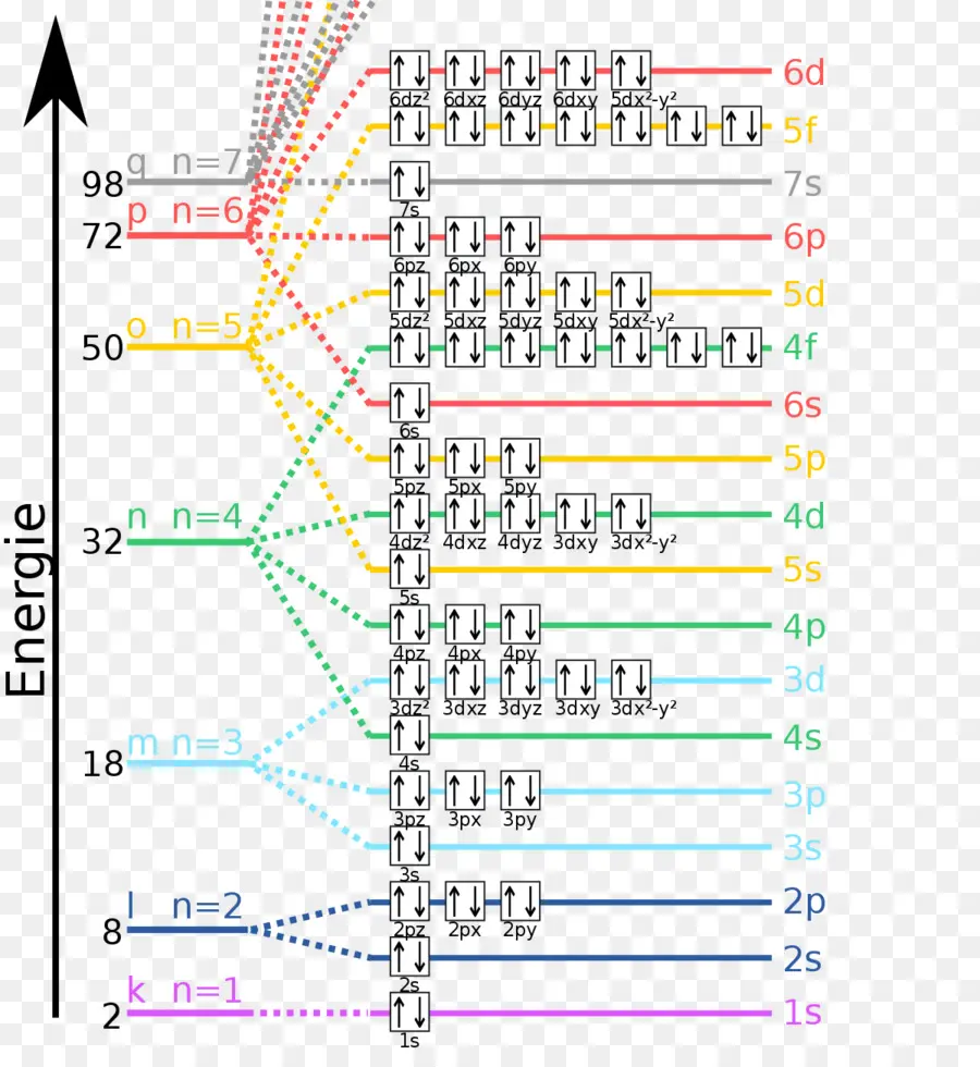 Niveaux D'énergie，Structure Atomique PNG