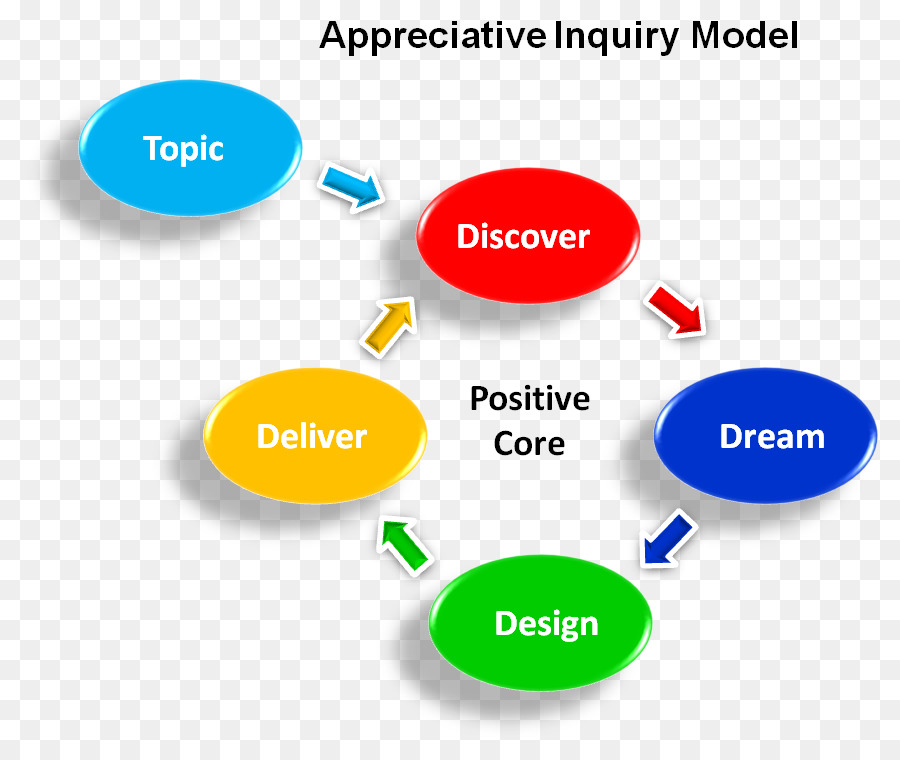 Modèle D’enquête Appréciative，Diagramme PNG