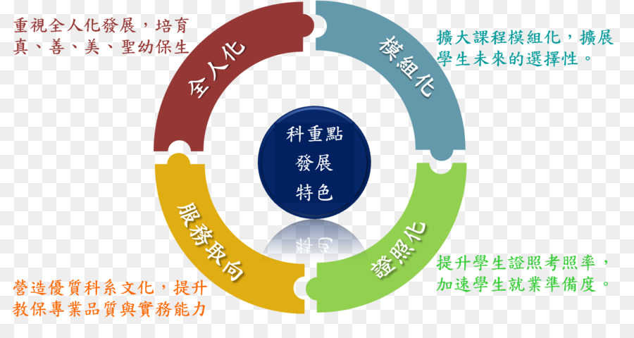 Boucle Ooda，Pdca PNG