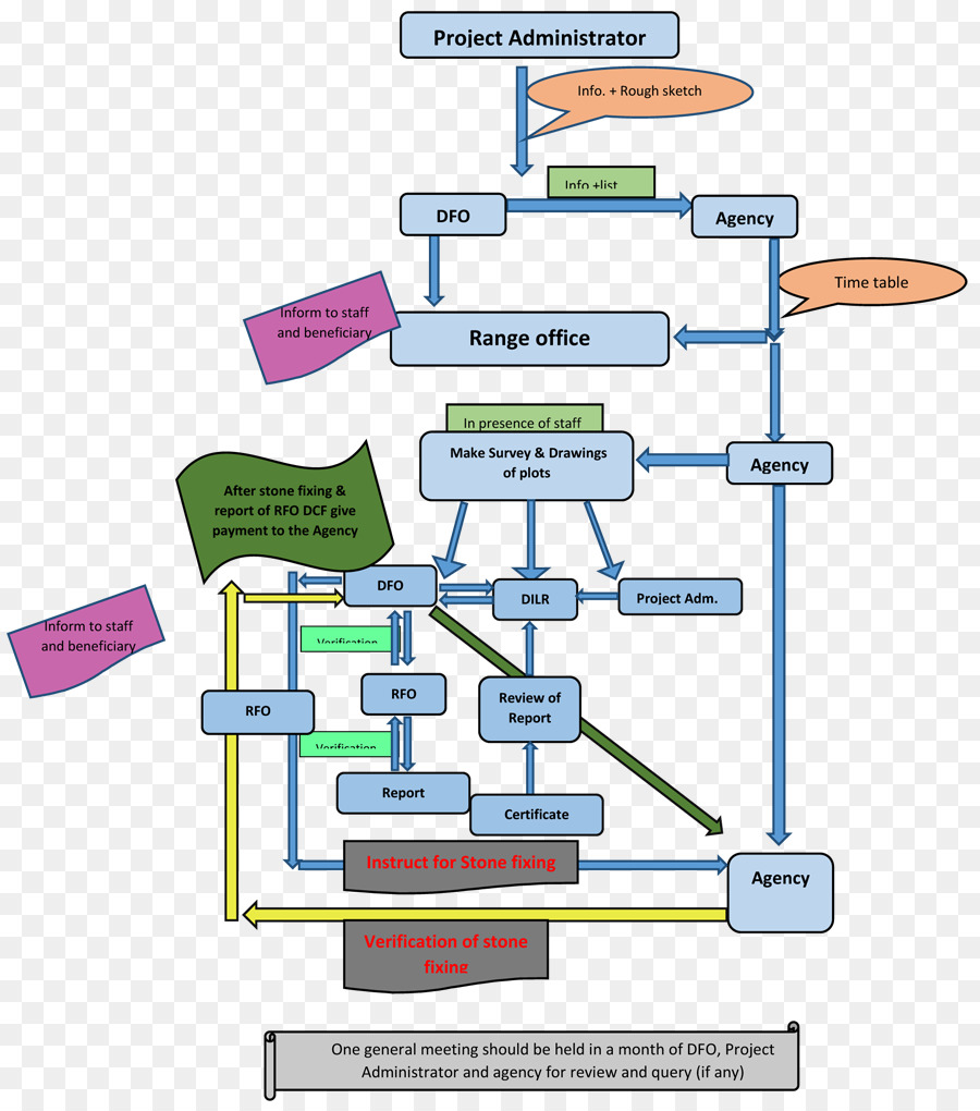 Organigramme，Graphique PNG