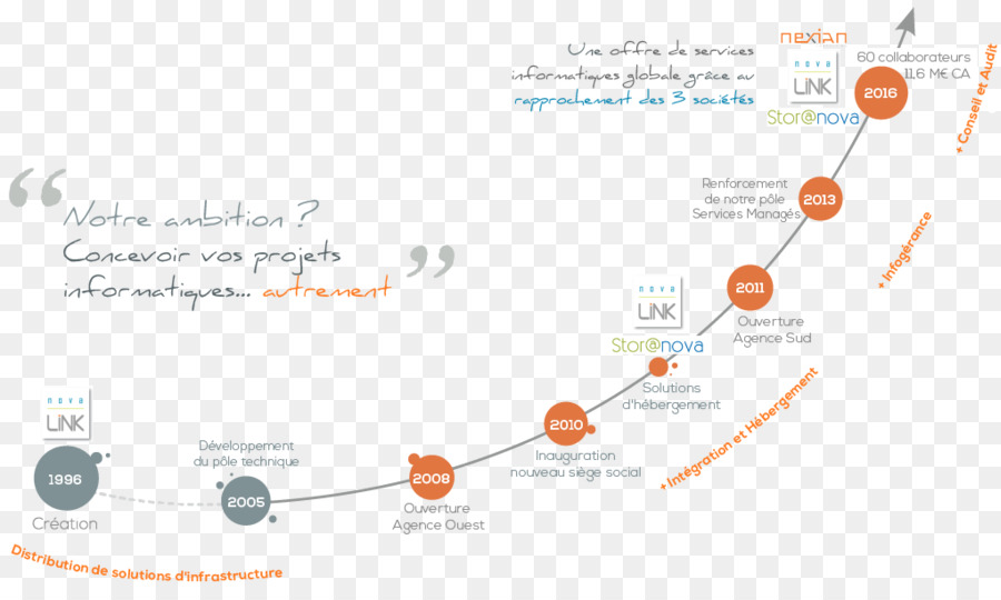 Ligne，Diagramme PNG