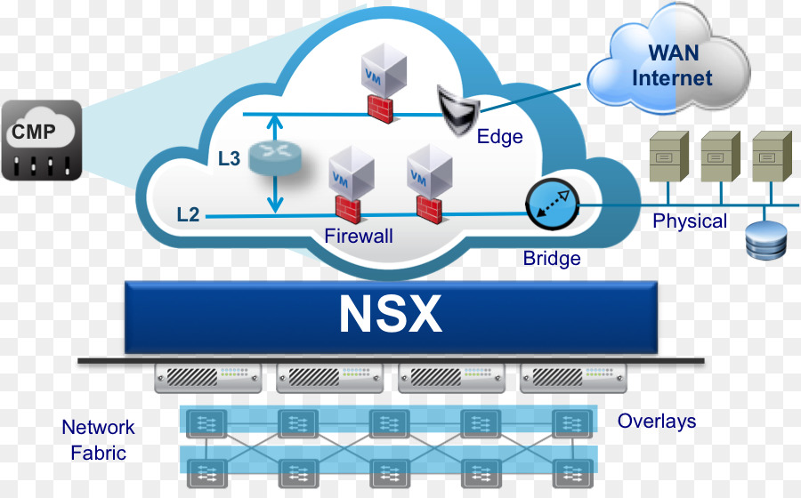 Vmware，Virtualisation De Réseau PNG