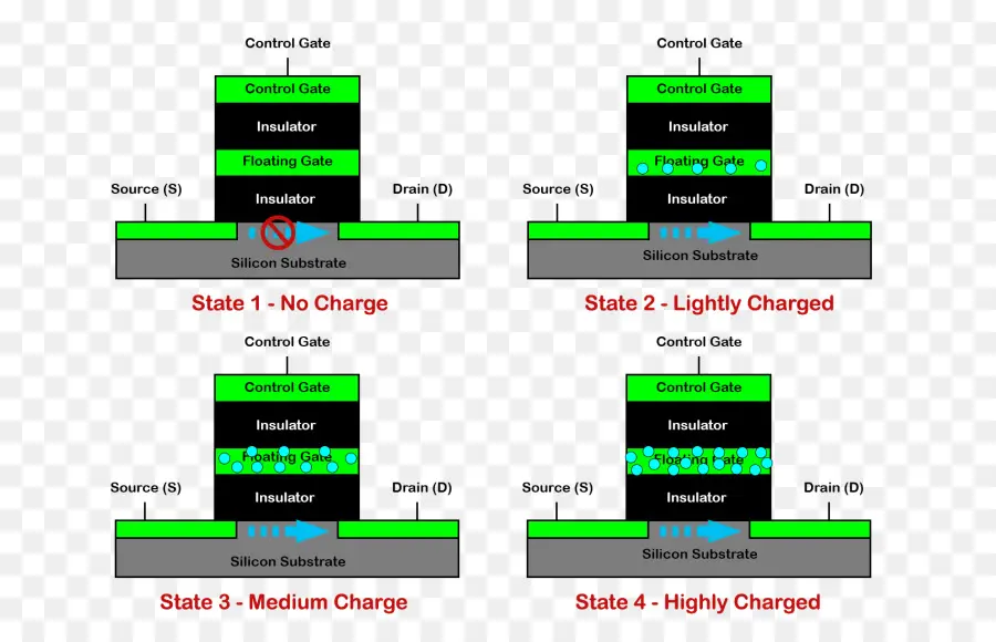 États Des Transistors，Charge PNG