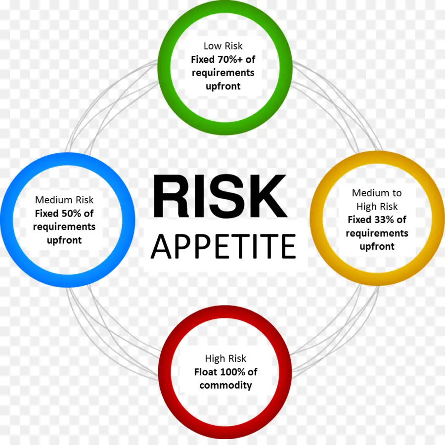 Tableau De L'appétit Pour Le Risque，Risque PNG