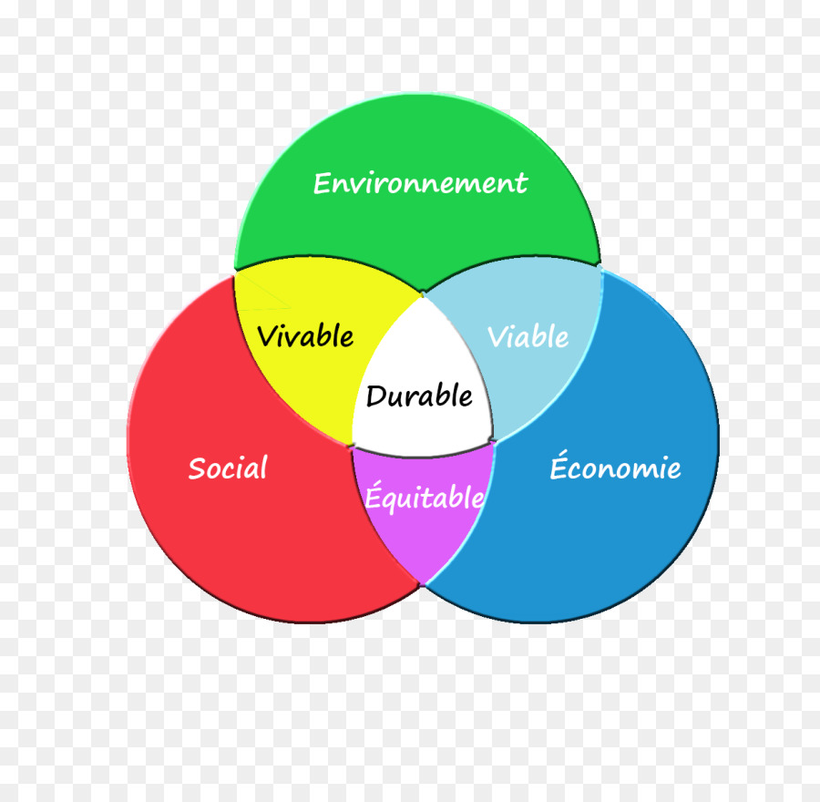 Durabilité Diagramme De Venn，Sociale PNG