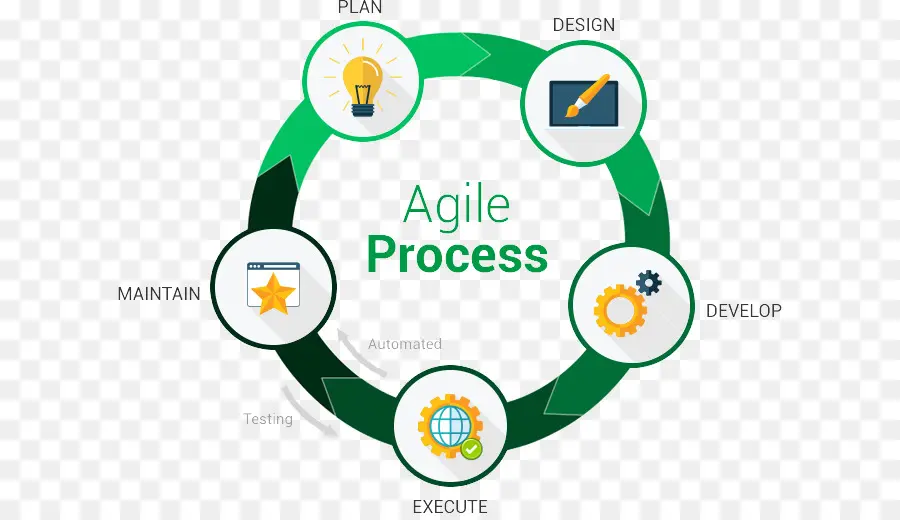 Gestion De Projet Agile，Le Développement Logiciel Agile PNG