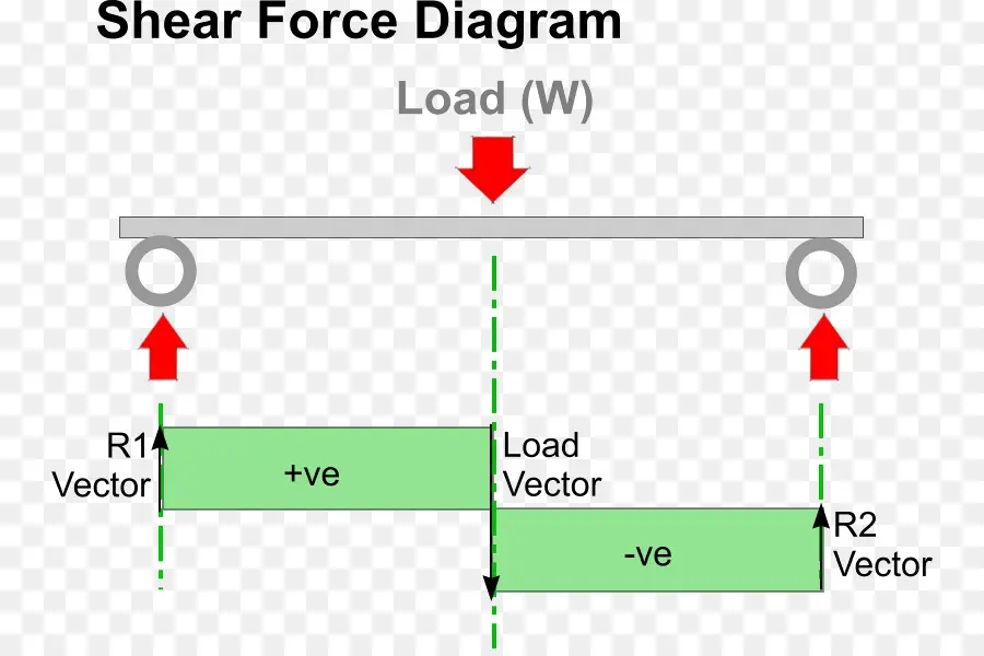 Diagramme De Force De Cisaillement，Charger PNG