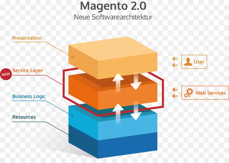 Magento，Architecture PNG