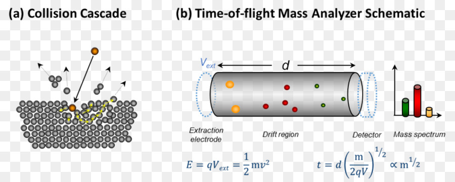 Diagramme En Cascade De Collisions，Analyseur De Masse PNG