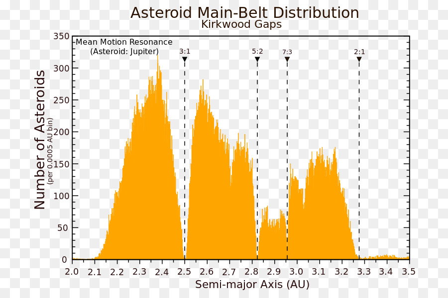 Ceinture De Kuiper，Résonance Orbitale PNG