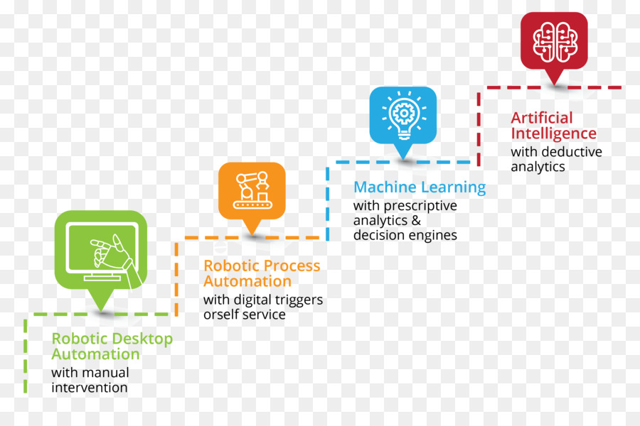 Processus D'automatisation，Automatisation Robotique Du Bureau PNG