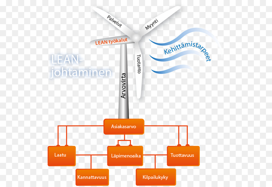 Edupower Oy Ab，Lean Manufacturing PNG