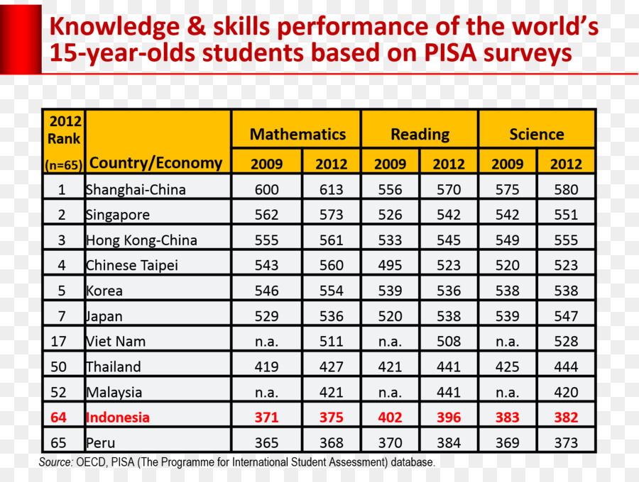 Programme D évaluation Internationale Des étudiants，L Indonésie PNG