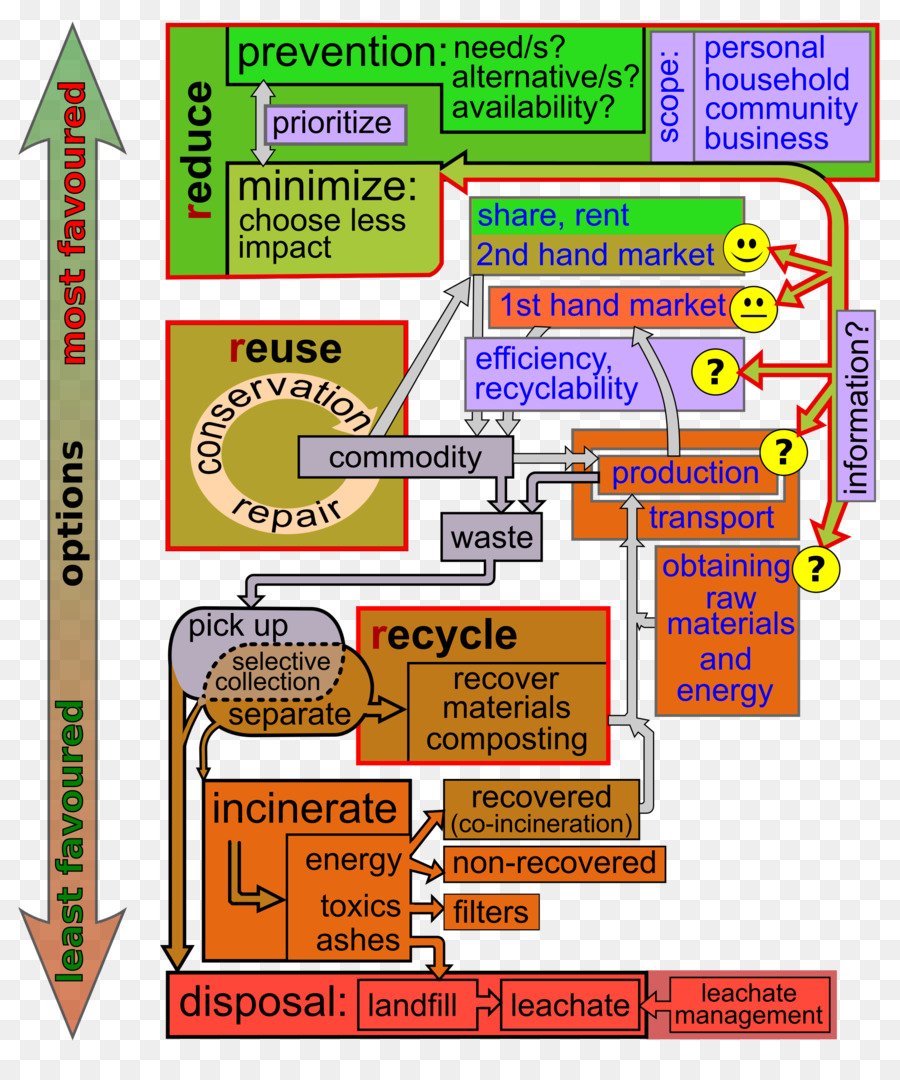 La Hiérarchie Des Déchets，La Gestion Des Déchets PNG