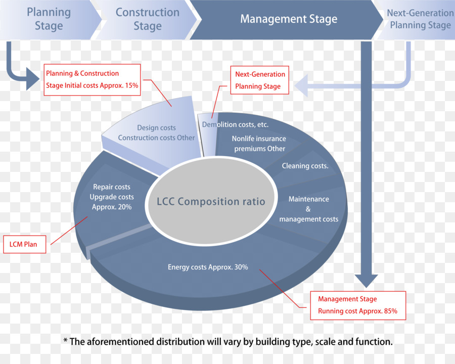 Graphique Du Cycle De Vie，Diagramme PNG