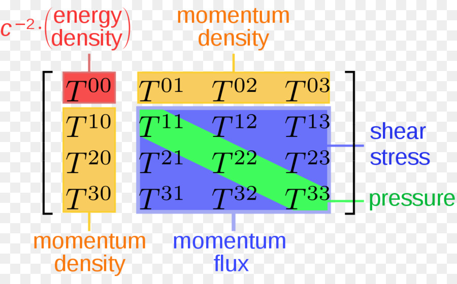 Stressenergy Tenseur，Tenseur PNG