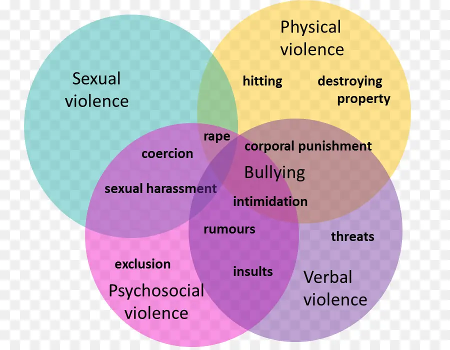 Types De Violence，Diagramme De Venn PNG