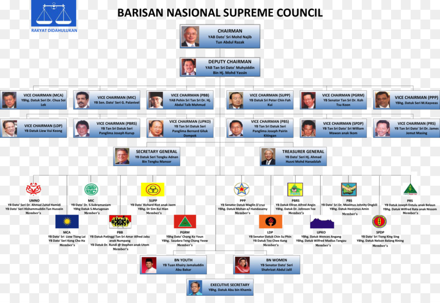 Barisan Nasional，Organisation PNG